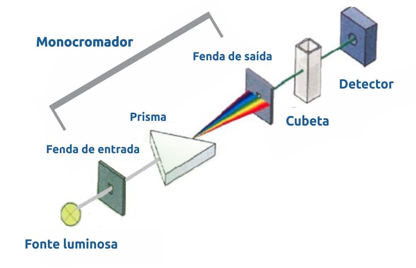 Espectrofotômetro Para que serve? Como funciona? Quais são seus componentes? Sinergia Científica