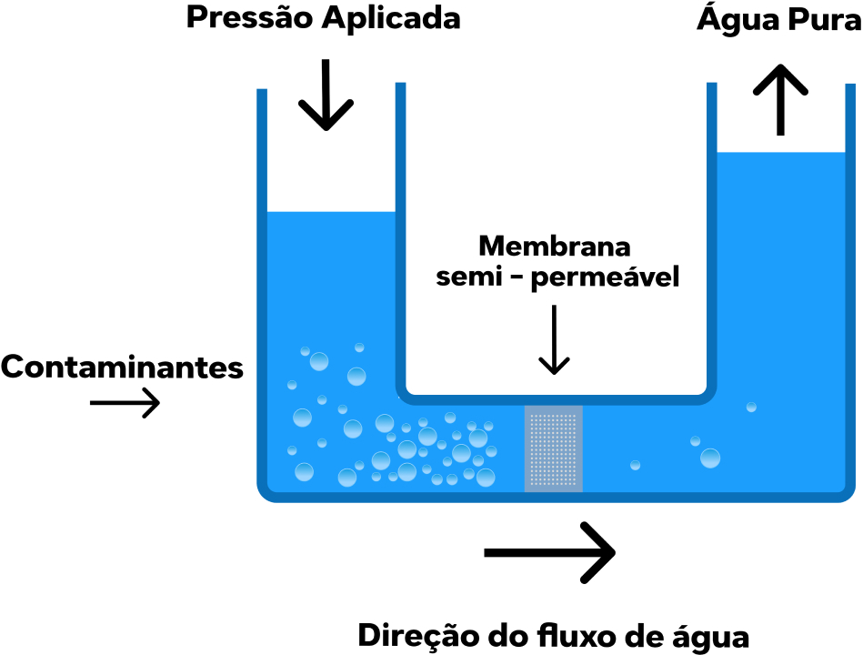 Representação do processo de osmose reversa